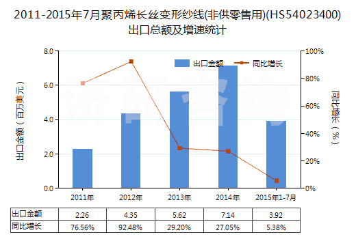2011-2015年7月聚丙烯長絲變形紗線(非供零售用)(HS54023400)出口總額及增速統(tǒng)計